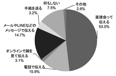 【贈る人】 今年の母の日はどのように感謝を伝えようと思いますか？＿日比谷花壇