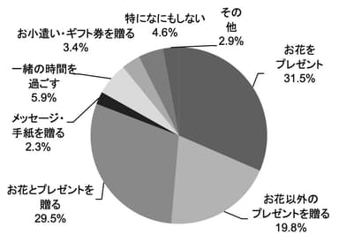 【贈る人】今年の母の日にはどんなことをしようと思いますか？＿日比谷花壇