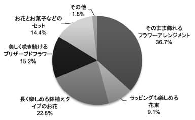 【もらう人】 母の日に、もらうと嬉しいお花のタイプはどれですか？＿日比谷花壇