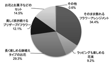 【贈る人】 母の日にお母さんに贈りたいお花のタイプはどれですか？＿日比谷花壇