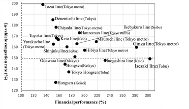 図2. 鉄道18路線の車内混雑率に対する財務実績