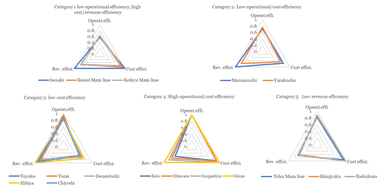 図3. 運行効率、収入効率、費用効率それぞれの高低による5つのカテゴリー