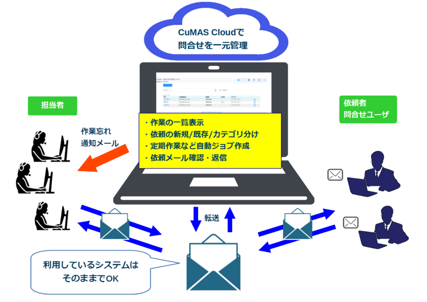 進捗状況の可視化で対応漏れを防ぎ業務効率を改善　
問い合わせ管理システムのクラウドサービス
『CuMAS cloud(カマスクラウド)』
2022年5月1日より提供開始
