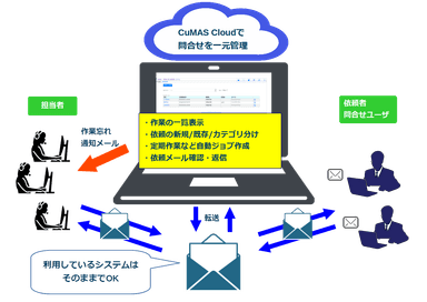 CuMAS Cloud利用イメージ