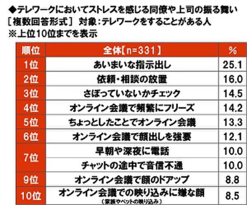 大和ネクスト銀行調べ　
テレワークでストレスを感じる同僚や上司の振る舞い　
1位「あいまいな指示出し」2位「依頼・相談の放置」、
「さぼっていないかチェック」
「ちょっとしたことでオンライン会議」
「オンライン会議で顔出しを強要」
「早朝や深夜に電話」「チャットの途中で音信不通」も
上位にランクイン