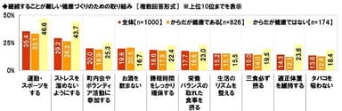 継続することが難しい健康づくりのための取り組み