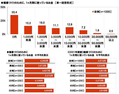 健康づくりのために、1ヶ月間に使っているお金