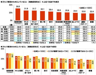 ストレス解消のためにしていること