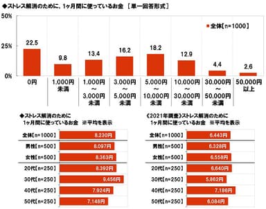 ストレス解消のために、1ヶ月間に使っているお金