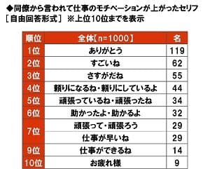 同僚から言われて仕事のモチベーションが上がったセリフ