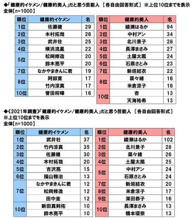 「健康的イケメン/健康的美人」だと思う芸能人