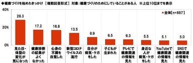 健康づくりを始めたきっかけ