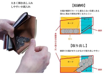 傾斜で集まる小銭入れ　※国内意匠出願済