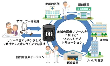 地域医療プラットフォームのイメージ図