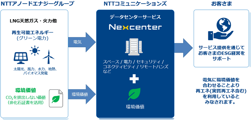 データセンターにおいて専用発電所を含めた幅広いグリーン電力が選択可能に