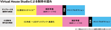 バーチャルハウススタジオによる制作の流れ