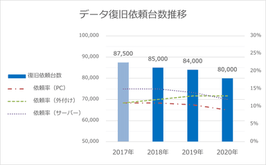 データ復旧依頼台数推移