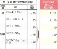 ジェネリック医薬品軽減額通知