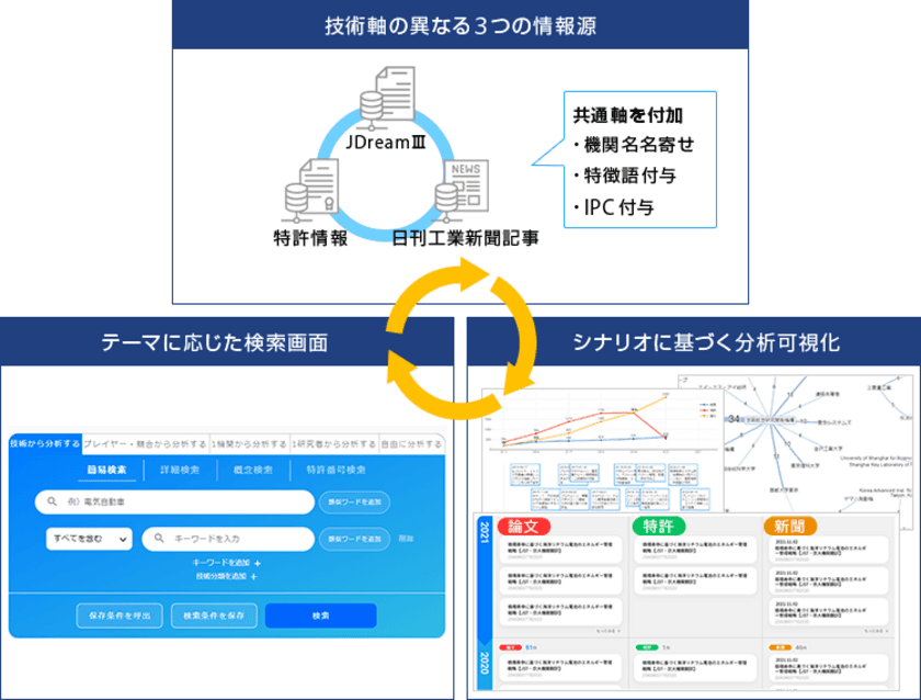 論文・特許・ニュースのAI解析により
技術動向や競合関係を瞬時に可視化する
「JDream Innovation Assist」を提供開始