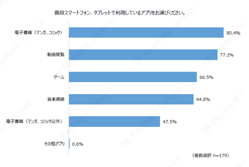 デジタルコンテンツ購入時におけるアプリ・WEBブラウザごとの
決済利用意向の調査結果を公開