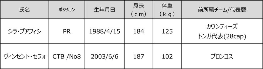 花園近鉄ライナーズ　2022年度新加入選手（追加）のお知らせ