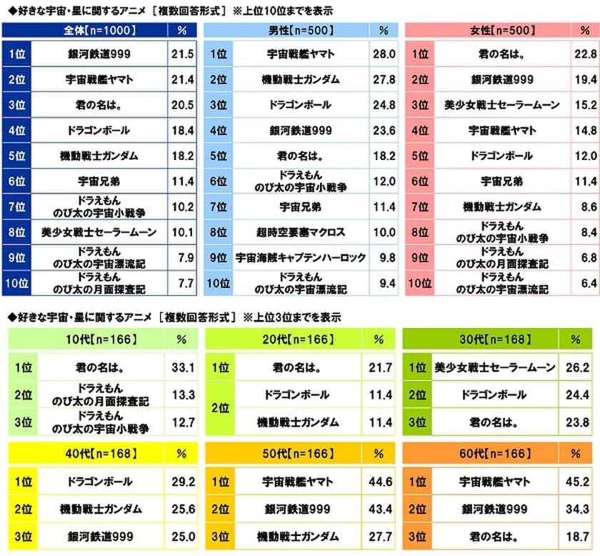 スカパーＪＳＡＴ調べ　
好きな宇宙・星に関するアニメ　
TOP4は「銀河鉄道999」「宇宙戦艦ヤマト」
「君の名は。」「ドラゴンボール」　
男性TOP2は「宇宙戦艦ヤマト」「機動戦士ガンダム」、
女性TOP2は「君の名は。」「銀河鉄道999」　
10代ではドラえもんシリーズがTOP3に2作ランクイン、
30代では「美少女戦士セーラームーン」が1位