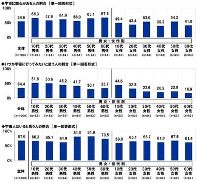 宇宙に関心があるか/いつか宇宙に行ってみたいと思うか/宇宙人はいると思うか