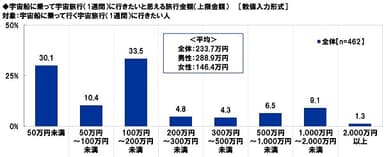 宇宙船に乗って宇宙旅行に行きたいと思える旅行金額