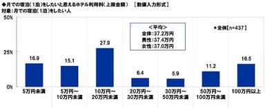 月での宿泊をしたいと思えるホテル利用料