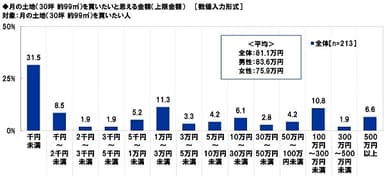 月の土地を買いたいと思える金額