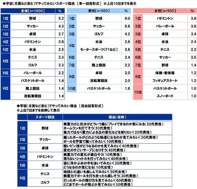 宇宙でやってみたいスポーツ競技/やってみたい理由