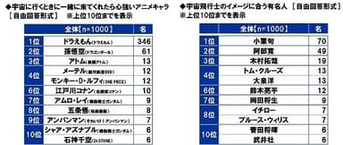 宇宙に行くときに一緒に来てくれたら心強いアニメキャラ/宇宙飛行士のイメージに合う有名人