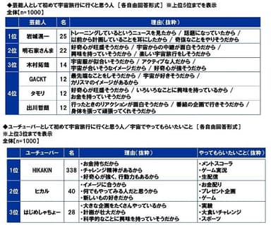 芸能人として初めて宇宙旅行に行くと思う人/ユーチューバーとして初めて宇宙旅行に行くと思う人