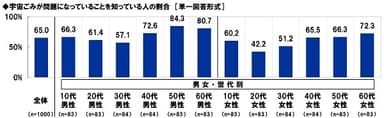 宇宙ごみが問題になっていることを知っているか