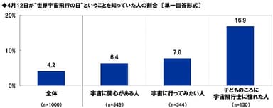 4月12日が“世界宇宙飛行の日”ということを知っていたか