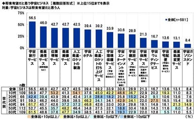 将来有望だと思う宇宙ビジネス