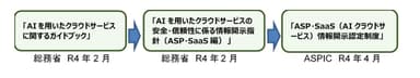 図1 AIクラウドサービスの成り立ち