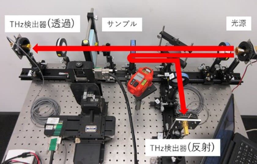 テラヘルツ波を用いたプラスチックの素材識別と
熱劣化診断の可能性を検証し、識別装置を開発