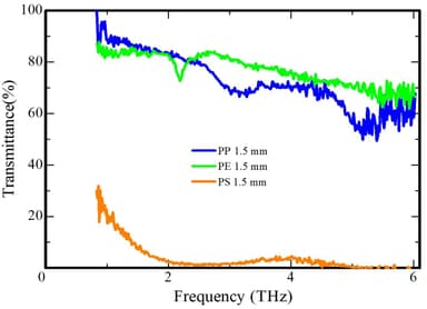 図2. PE、PP、PSの透過吸収スペクトル(厚さ：1.5mm)
