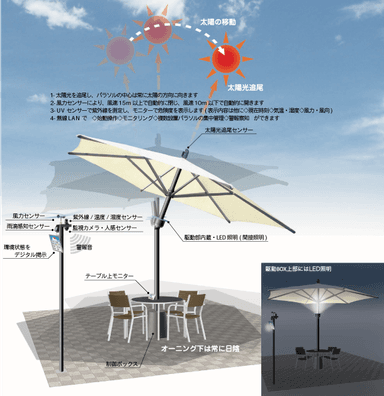 「太陽追尾機能」搭載大型パラソル　将来的な展開イメージ