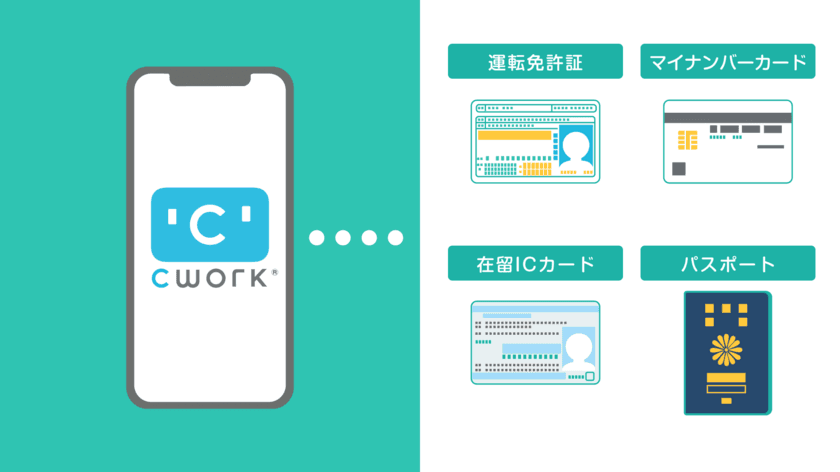 日本初！運転免許証／マイナンバー等のNFCデジタル本人確認が
スマホで無償で出来る「CWORK」アプリが正式リリース　
記念キャンペーンも実施