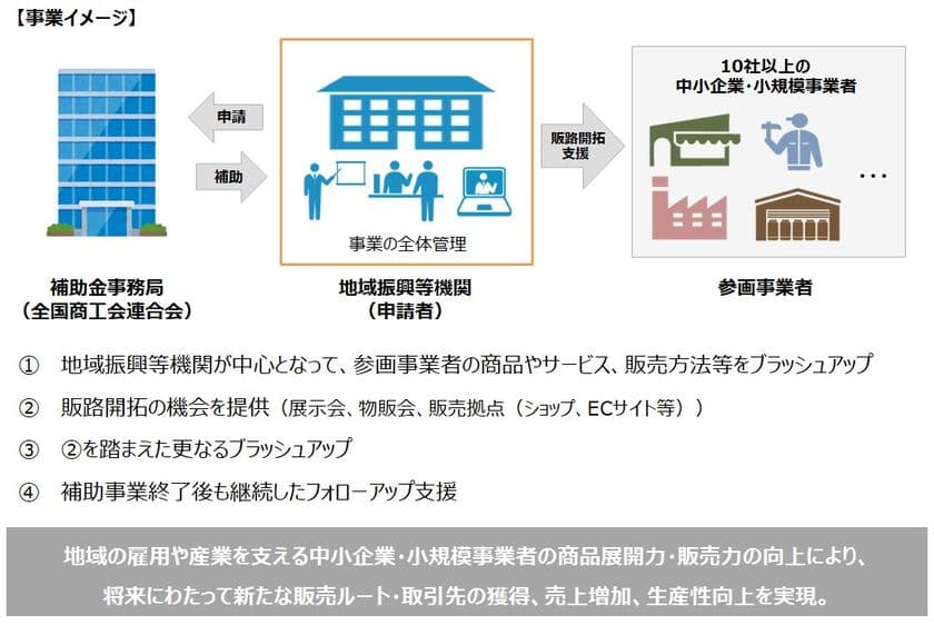 第5回共同・協業販路開拓支援補助金の公募を開始します