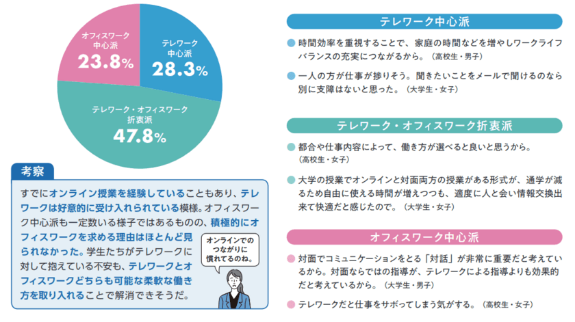 これからの働き方は更なる“しがらみレス”に！？　
～オンライン授業を経験している現役高校生・大学生に
「未来の働き方」に関する意識調査を実施～