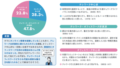 自分には合う働き方