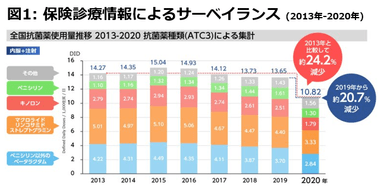 図1 保険診療情報によるサーベイランス (2013年-2020年)