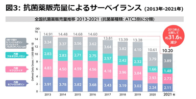 図3 抗菌薬販売量によるサーベイランス (2013年-2021年)