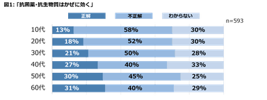 ｢抗菌薬・抗生物質はかぜに効く｣