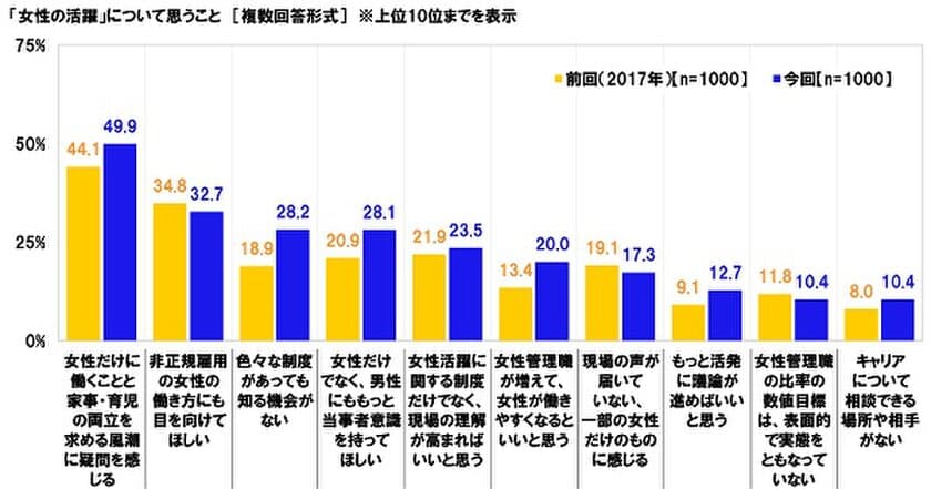 連合調べ　
“女性の活躍”について思うこと　
「女性だけに仕事と家事・育児の両立を求める
風潮に疑問」が49.9%、
前回調査から5.8ポイント上昇