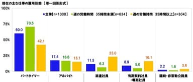 現在の主な仕事の雇用形態