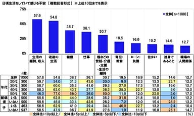 日頃生活をしていて感じる不安